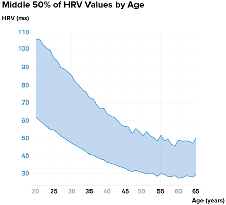 hrv fordelt efter alder
